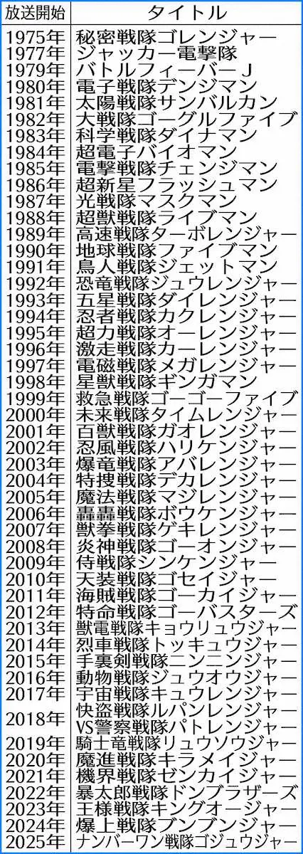 【画像・写真】「スーパー戦隊シリーズ」半世紀の歴史に幕…収入が番組制作費に見合わず
