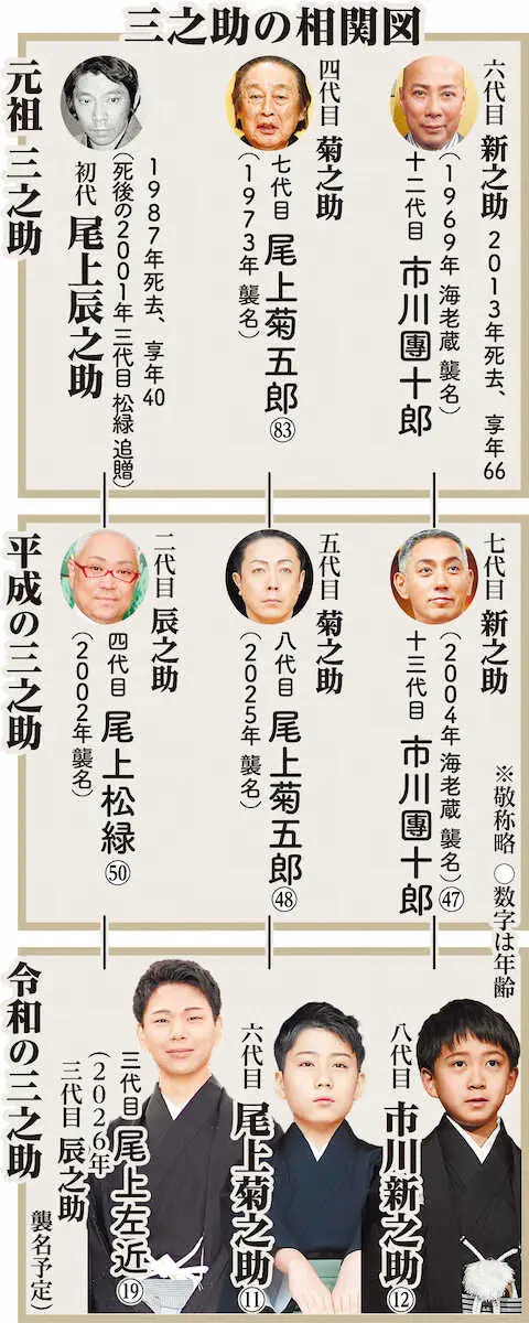 【画像・写真】尾上左近が来年5月に三代目辰之助を襲名　24年ぶり「三之助」復活　「令和の三之助」誕生だ