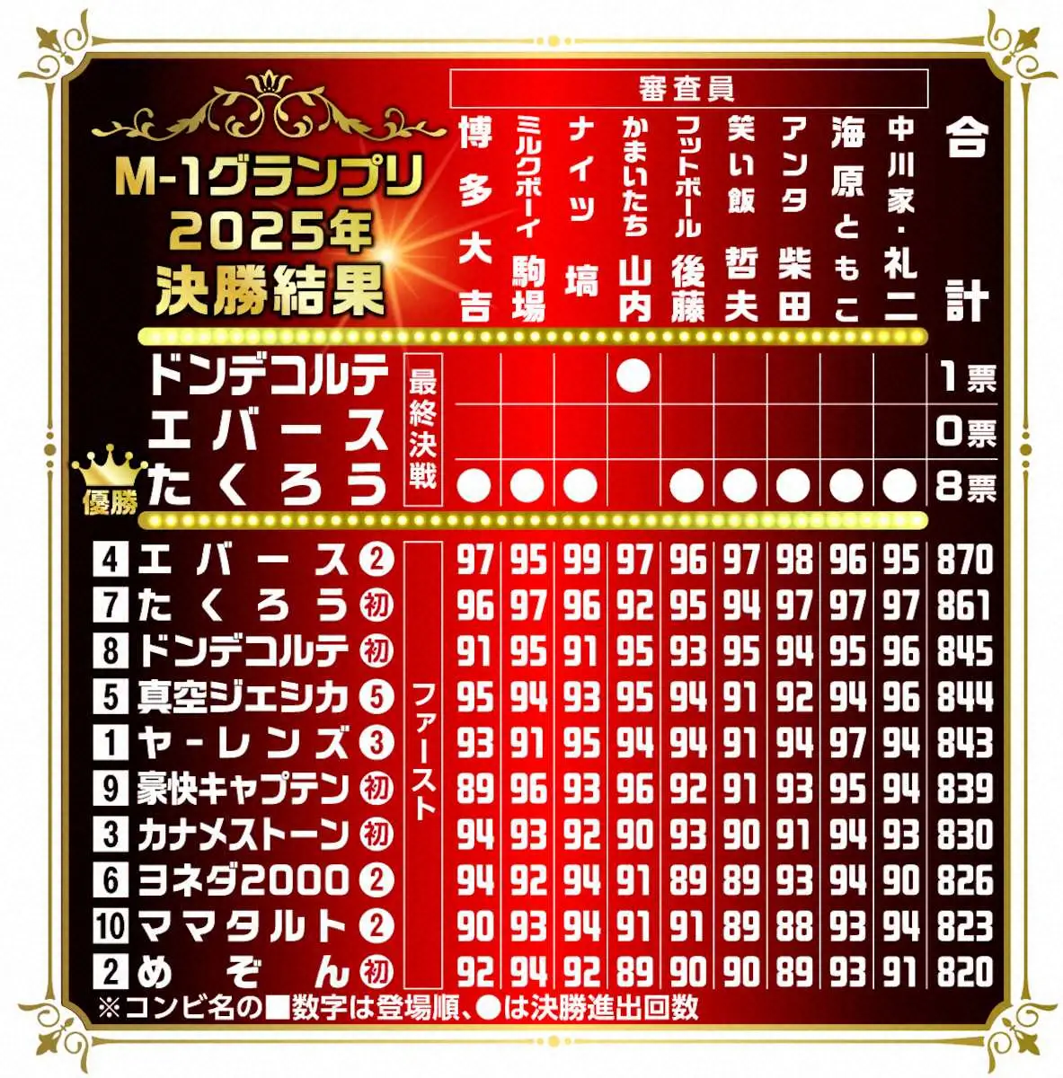 【画像・写真】【M-1】優勝候補ヤーレンズまさか…1stラウンド敗退　令和ロマンに続くトップバッター3連覇ならず