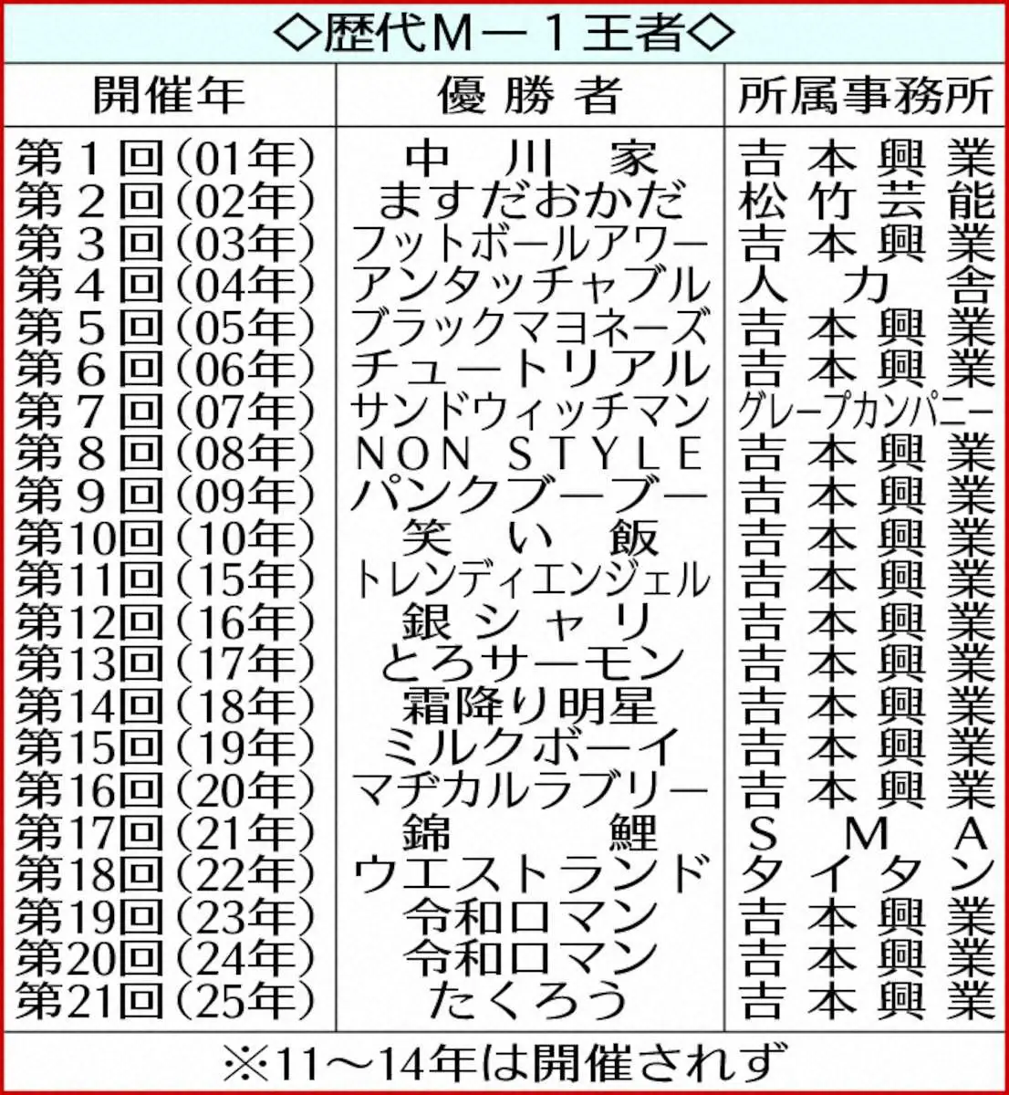 【画像・写真】結成9年「たくろう」M-1第21代王者に！アンタ柴田絶賛「100点つけてもいい」最終決戦8票で圧勝