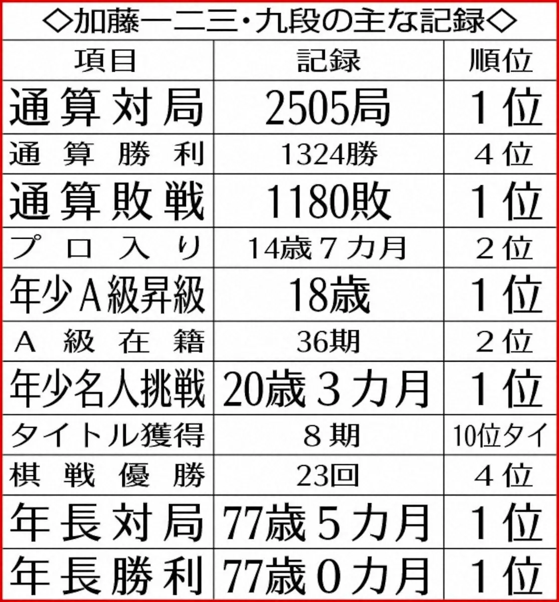【画像・写真】加藤一二三・九段の主な記録