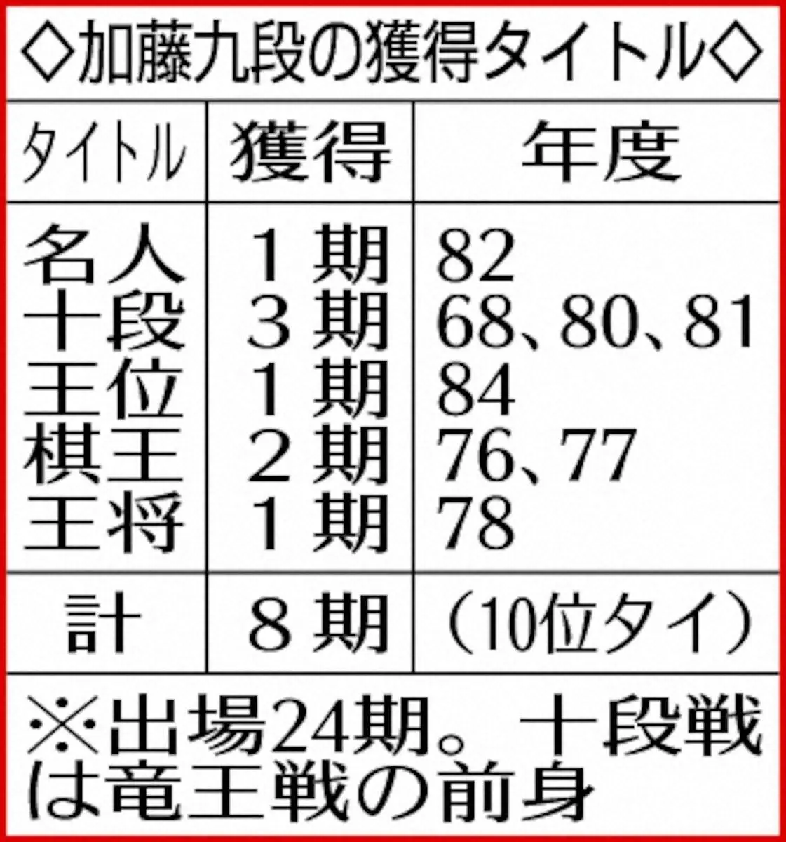 【画像・写真】加藤一二三さん死去　86歳　77歳5カ月まで現役　医師も驚く「驚異の生命力」　三女「最後まで勝負師」