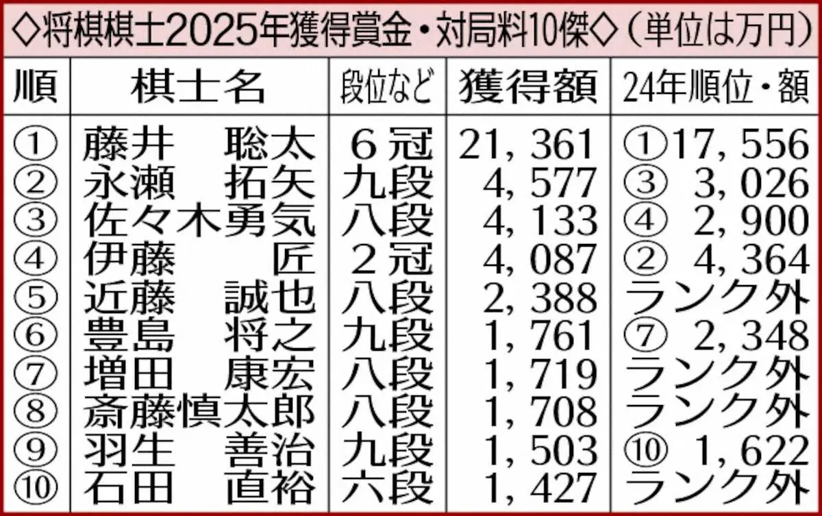 【画像・写真】将棋棋士2025年獲得賞金・対局料10傑