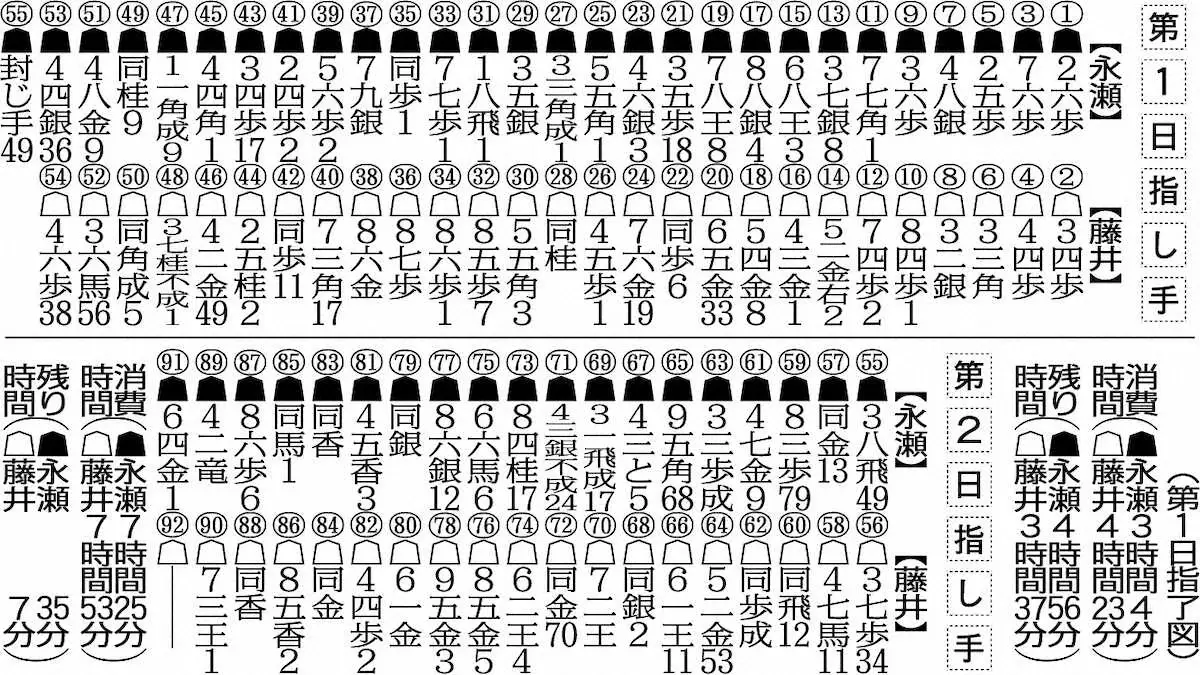 【画像・写真】王将戦第3局指し手