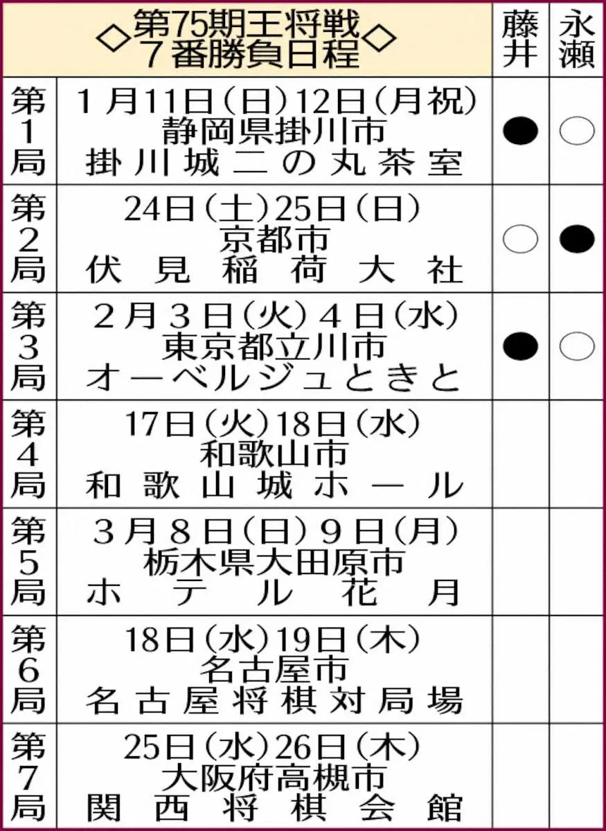 【画像・写真】第75期王将戦7番勝負日程