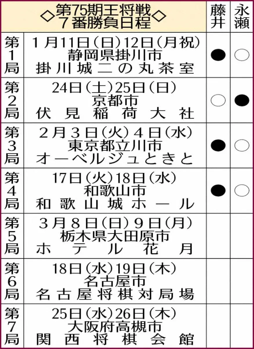【画像・写真】第75期王将戦7番勝負日程