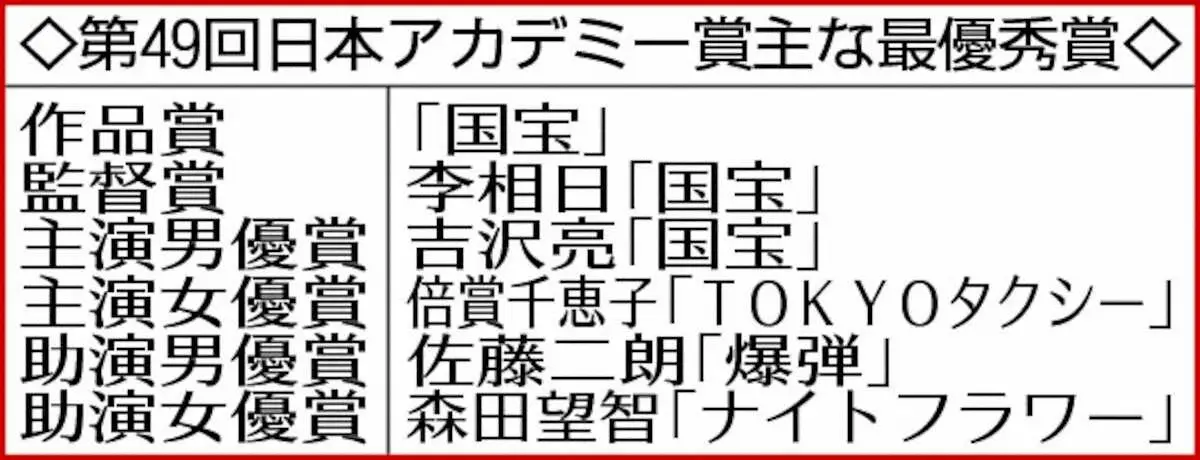 【画像・写真】第49回日本アカデミー賞主な最優秀賞
