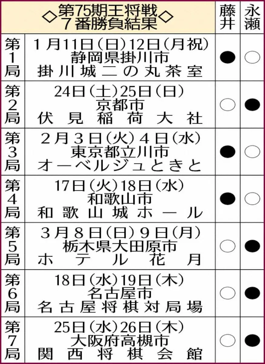 【画像・写真】【王将戦】藤井王将、33年ぶり大逆転Ｖ5！1勝3敗から3連勝「“不思議な気持ち”が実感に近い」