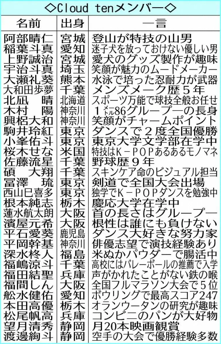 【画像・写真】Cloud　tenメンバー