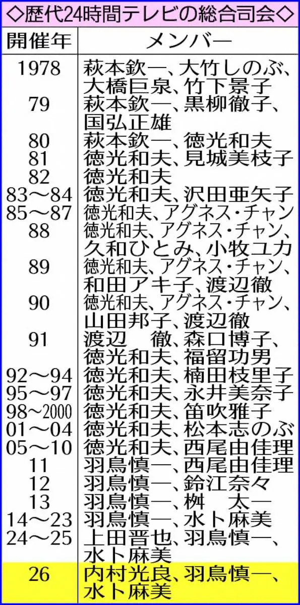 【画像・写真】ウッチャン「本当に意外」初の24時間テレビ総合司会、羽鳥慎一＆水卜麻美アナと