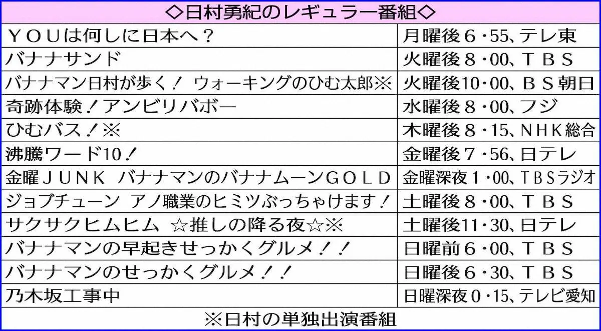 【画像・写真】バナナマン日村　体調不良で休養　「回復優先」で復帰は期限設けず　レギュラー週7日、業界に影響大