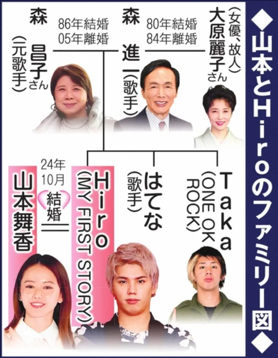 【画像・写真】山本とHiroのファミリー図