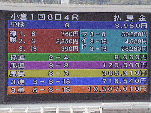 ＜小倉４Ｒ＞ＪＲＡ史上最高となる１９５０万７０１０円の払戻金を示す電光掲示板