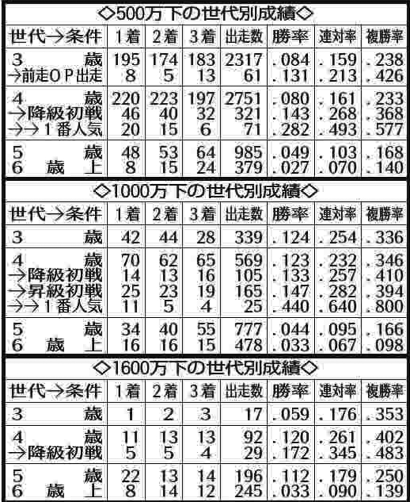 夏競馬ローカル４場（函館、札幌、福島、新潟）の条件戦データ