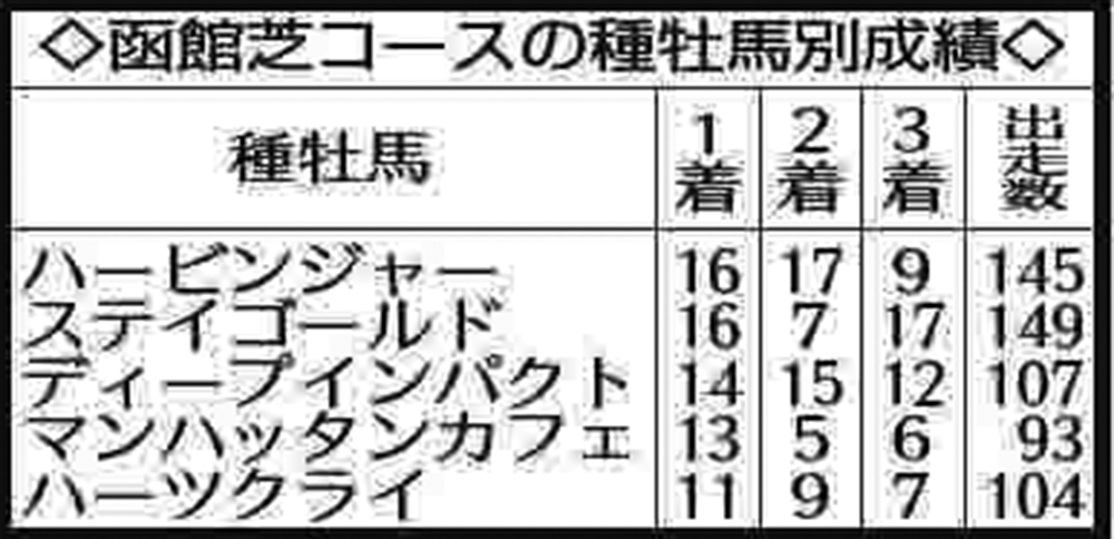 １５年以降の函館芝コースにおける成績上位種牡馬