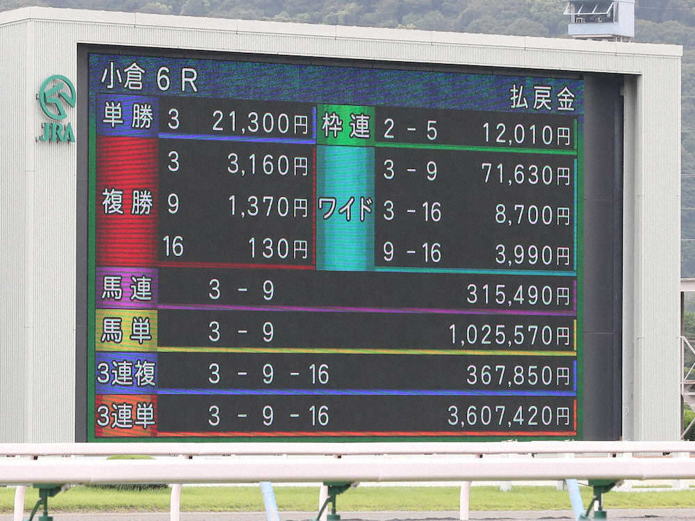 【画像・写真】小倉6Rで102万5570円！JRA史上3位、小倉競馬では史上最高の馬単高額払い戻し