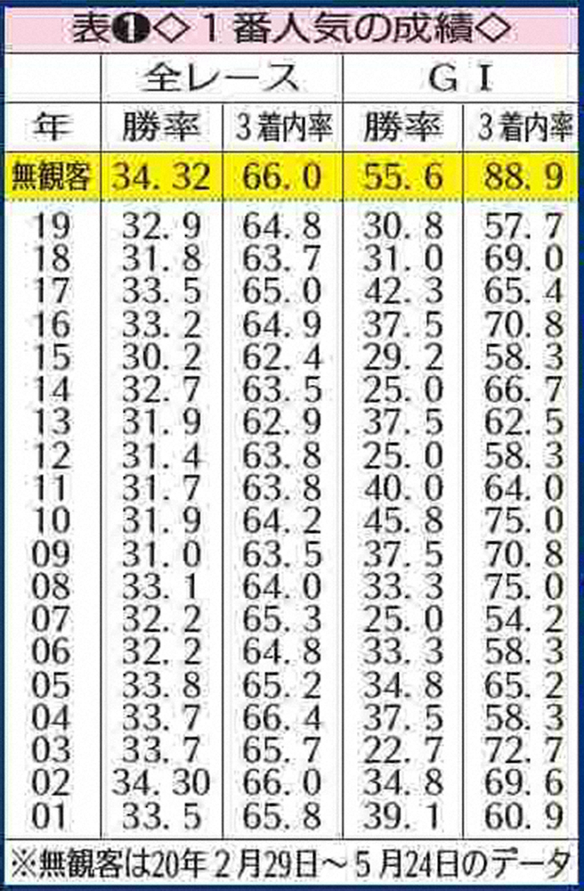 ＜日本ダービー＞1番人気の成績（表1）