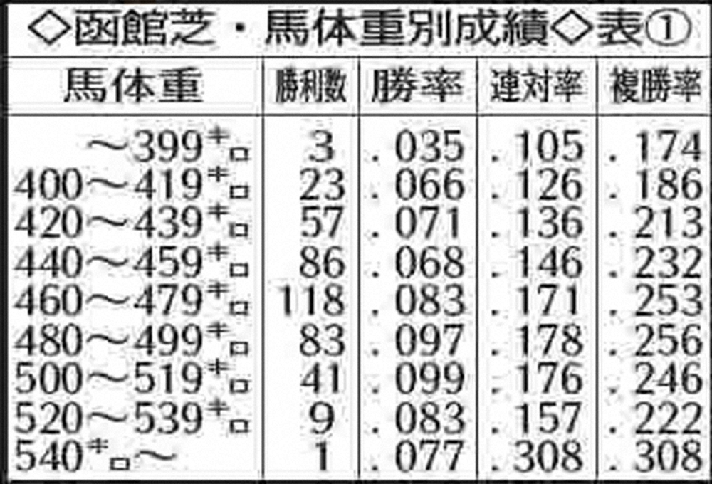 ＜表1＞過去5年の函館芝・馬体重別成績