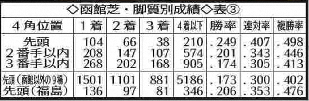 ＜表3＞過去5年の函館芝・脚質別成績