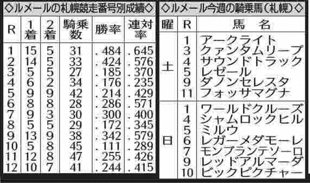 ルメールの札幌競走番号別成績と今週の騎乗馬（札幌）