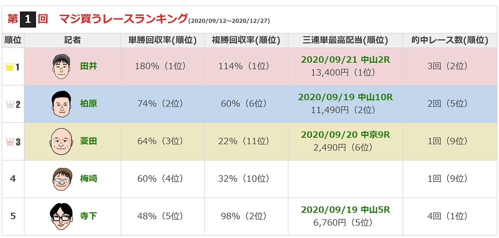 スポニチ競馬Web上で公開している「マジ買う！」ランキング(9月21日終了時点)