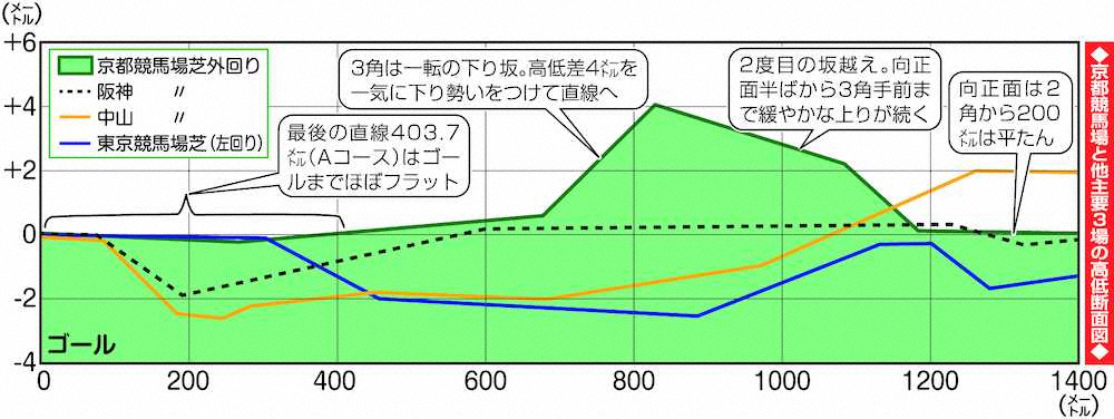 京都競馬場と他主要3場の高低差断面図