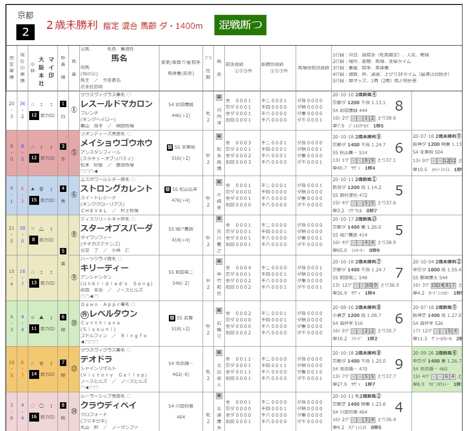 31日、京都2Rで3連単を的中させた小林記者の印で絞り込んだスポニチ競馬web画像