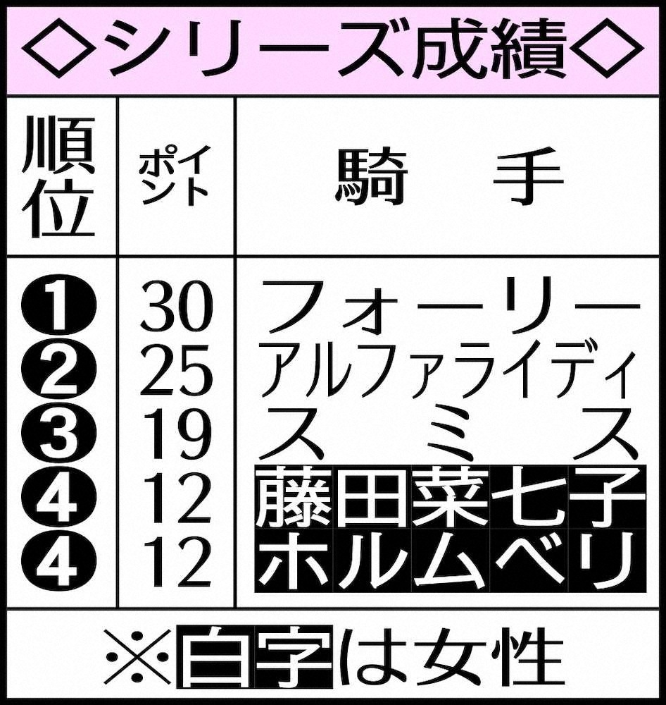 【画像・写真】【サウジアラビア・国際騎手招待競走】菜七子、女性騎手1位！総合4位タイ健闘「楽しかった」
