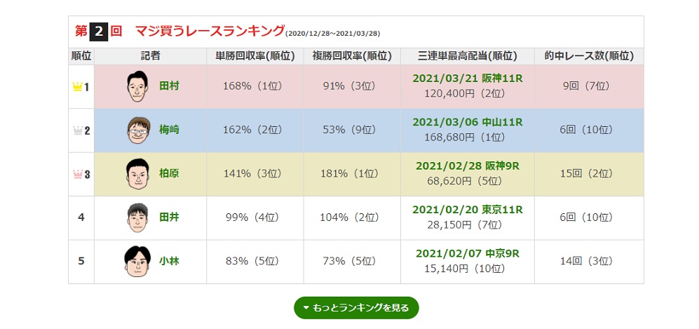 田村が単勝回収率168％で第2回マジ買うチャンピオンに輝く