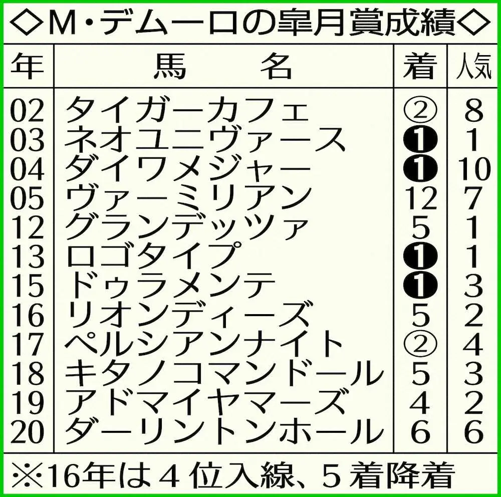 M・デムーロの皐月賞成績