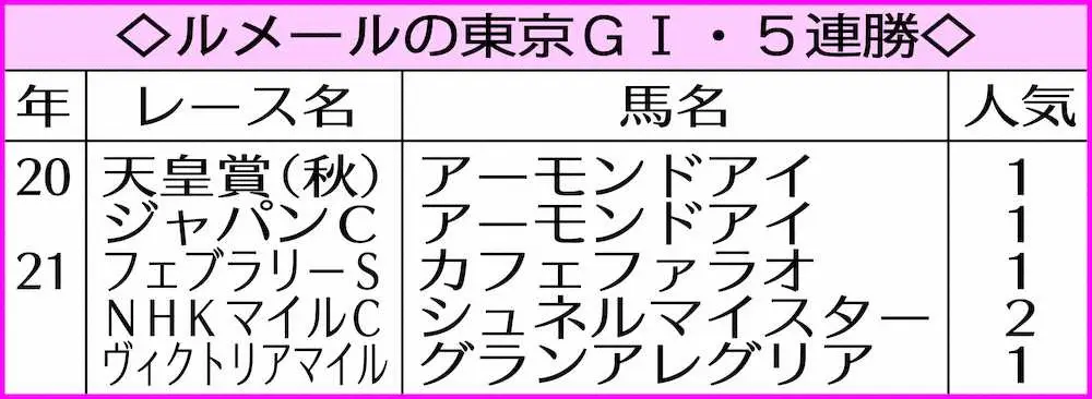 ルメールの東京G1・5連勝