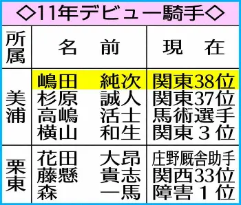 ラジオnikkei賞 アサマノイタズラ 軽快ラスト1f11秒9 さあ嶋田 重賞初v藤懸に続け スポニチ Sponichi Annex ギャンブル