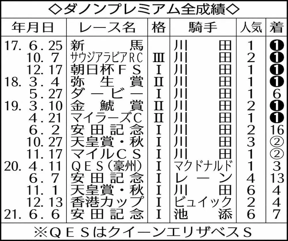 【画像・写真】ダノンプレミアム引退、17年朝日杯FS制覇　中内田師“ディープインパクトの血”継承期待