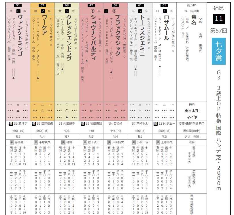 七夕賞でトーラスジェミニからの3連単を的中した梅崎の印で絞り込んだスポニチ競馬Web画像