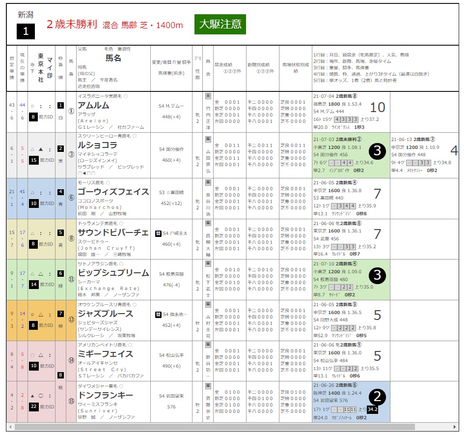 24日新潟1Rで65万円超の三連単を的中した寺下の印で絞り込んだスポニチ競馬Web画像