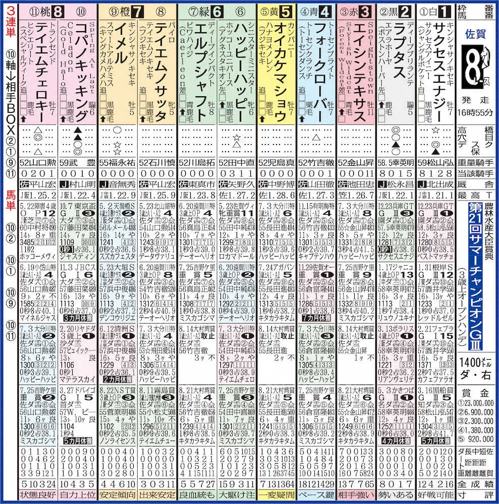 【画像・写真】【佐賀8R　第21回サマーチャンピオン】実績断然コパノキッキング