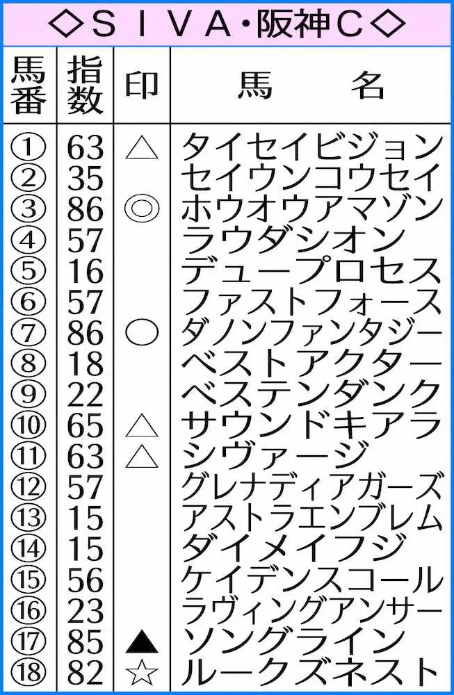 阪神CのAI指数