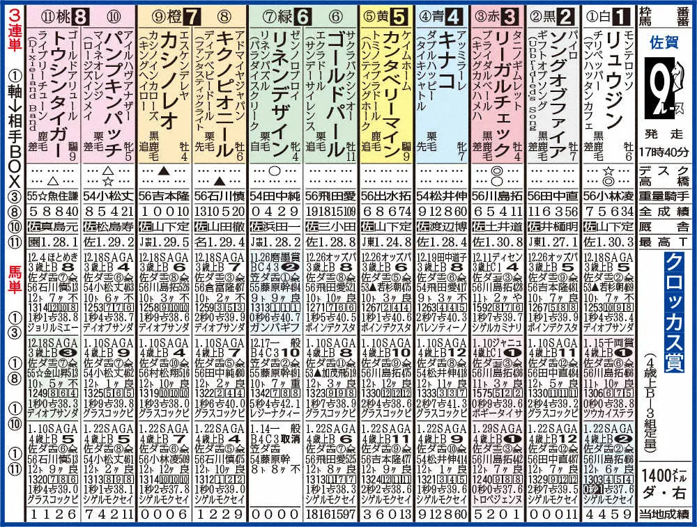 【画像・写真】【佐賀競馬9R　クロッカス賞】リュウジン今度こそ決める