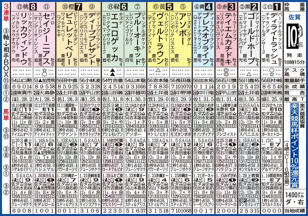 【画像・写真】【佐賀競馬10R　楽天競馬杯ポイント10％還元賞】テイエムカチドキ主役譲らん