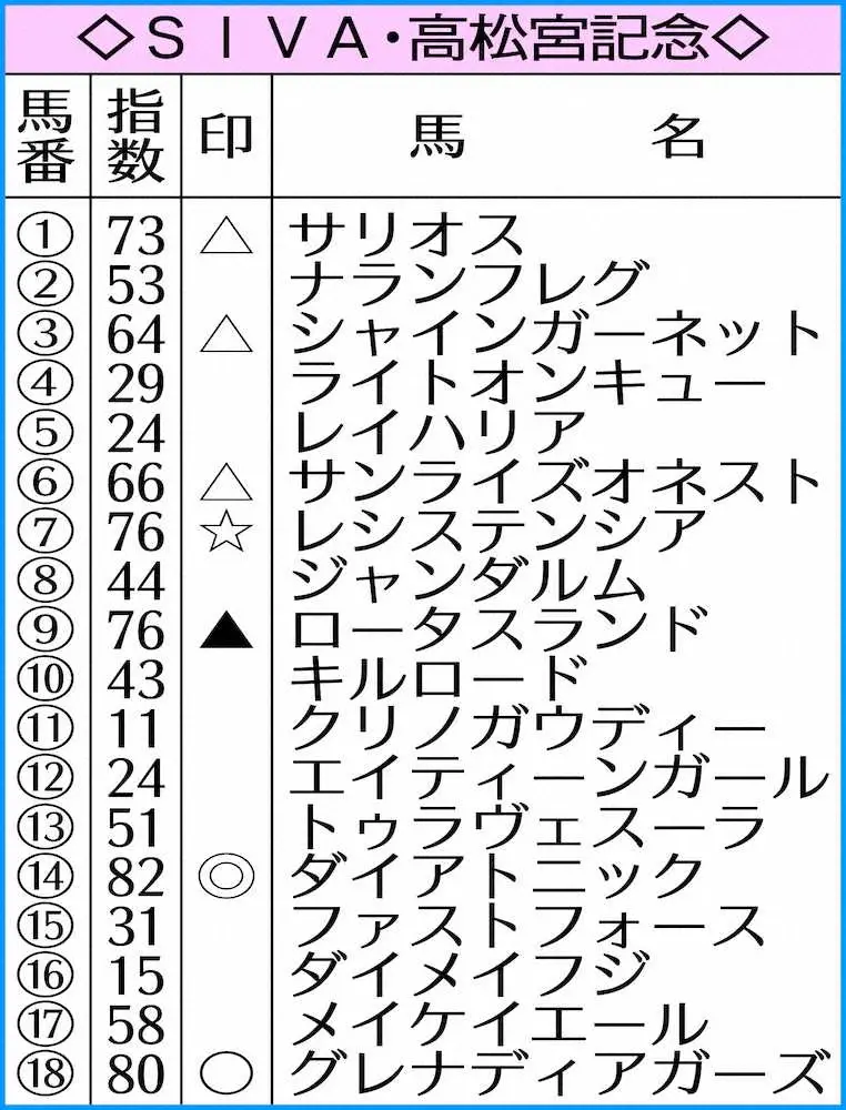 高松宮記念のAI指数