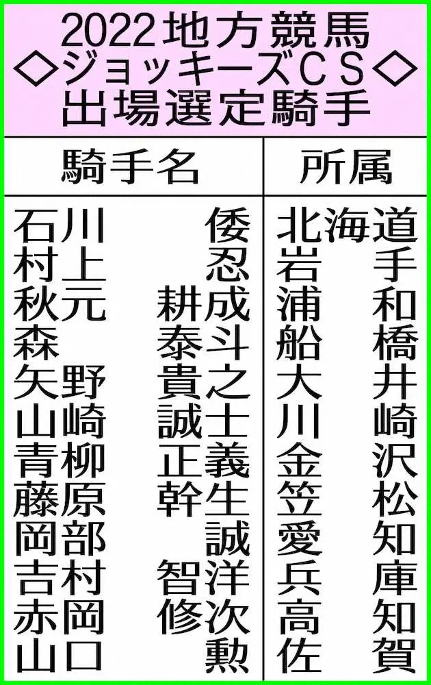 【画像・写真】地方競馬ジョッキーズチャンピオンシップ　出場騎手12人決定