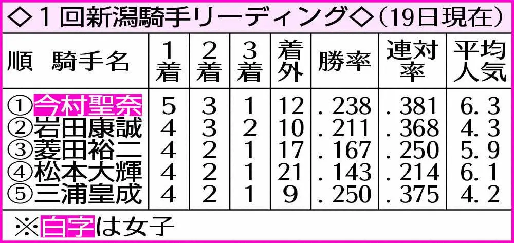 【画像・写真】1回新潟騎手リーディング