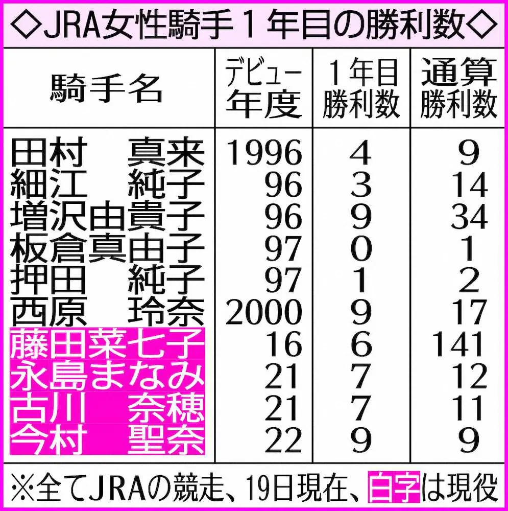 【画像・写真】聖奈　JRA女性騎手1年目勝利新記録あと1「地に足をつけて頑張りたい」　新潟リーディングも狙える
