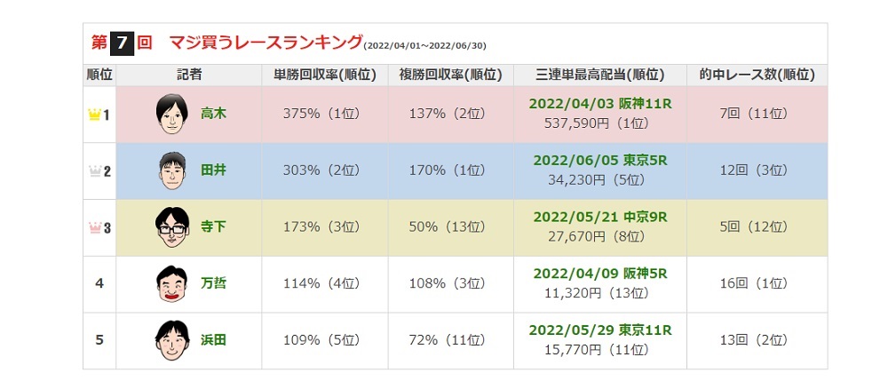 田井　厳選一頭推奨の「マジ買う！」で単勝40倍超を的中　回収率124%から303％へ