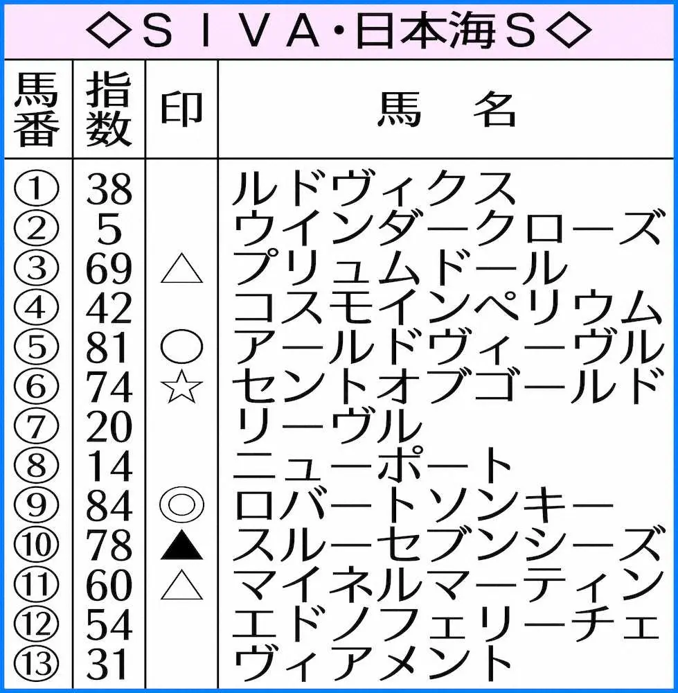 日本海SのAI指数