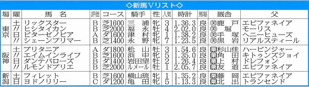 【画像・写真】【新馬戦総括】ビターゼノビア　砂で5馬身差Ｖ