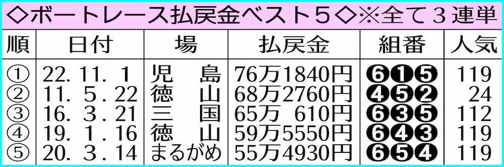 【画像・写真】ボートレース払戻金ベスト5