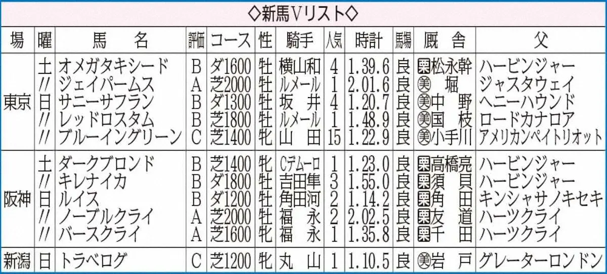 【画像・写真】【新馬戦総括】ジェイパームス　ルメール素質絶賛「奇麗な走りをします」