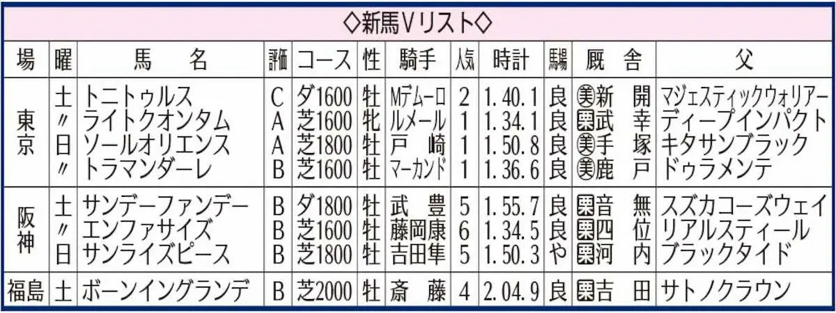 【画像・写真】【新馬戦総括】ライトクオンタム　直線楽々と後続完封