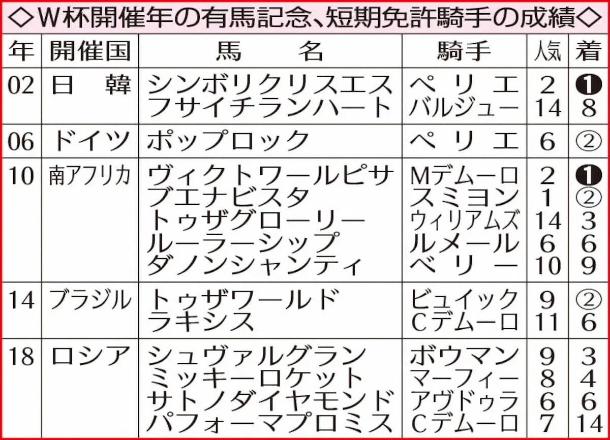 【画像・写真】W杯開催年の有馬記念、短期免許騎手の成績
